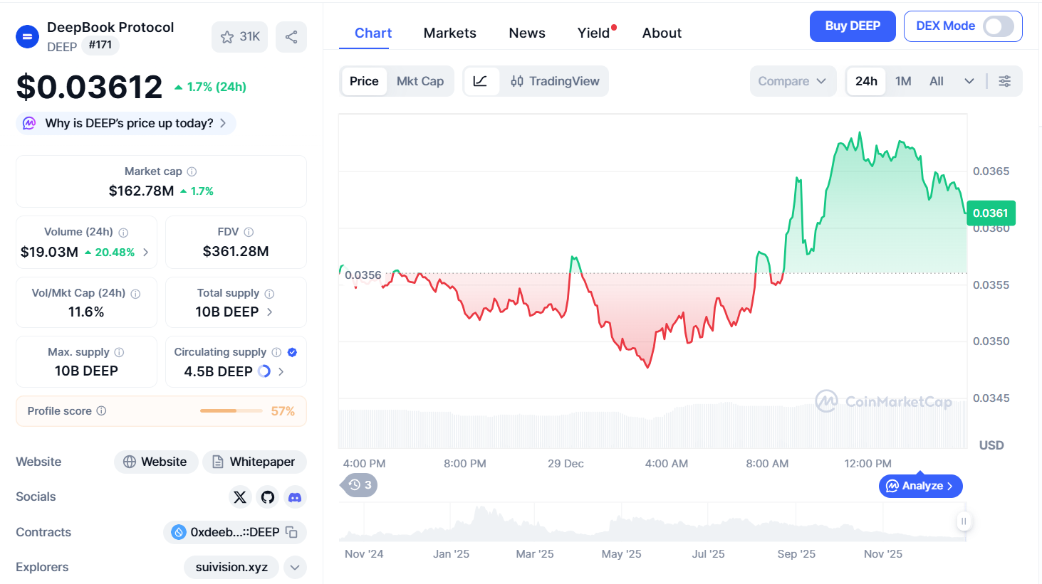 Thông tin cơ bản về token DEEP