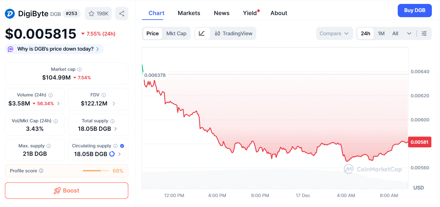 Thông tin cơ bản về token DGB