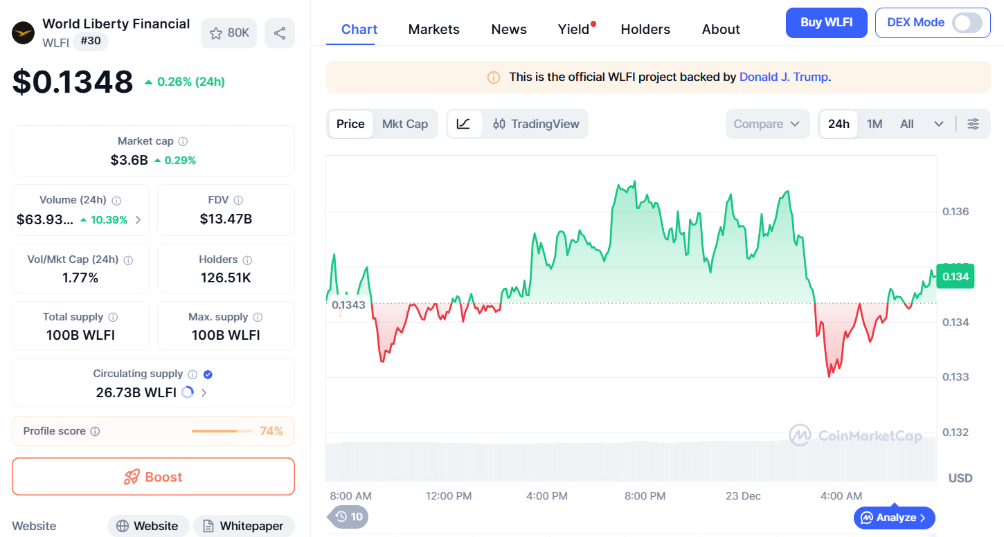 Thông tin token WLFI