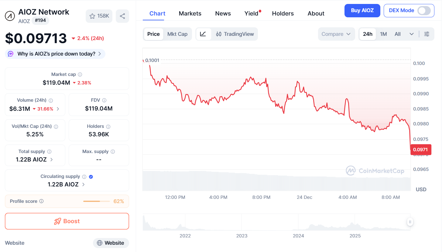 Thông tin về AIOZ Token