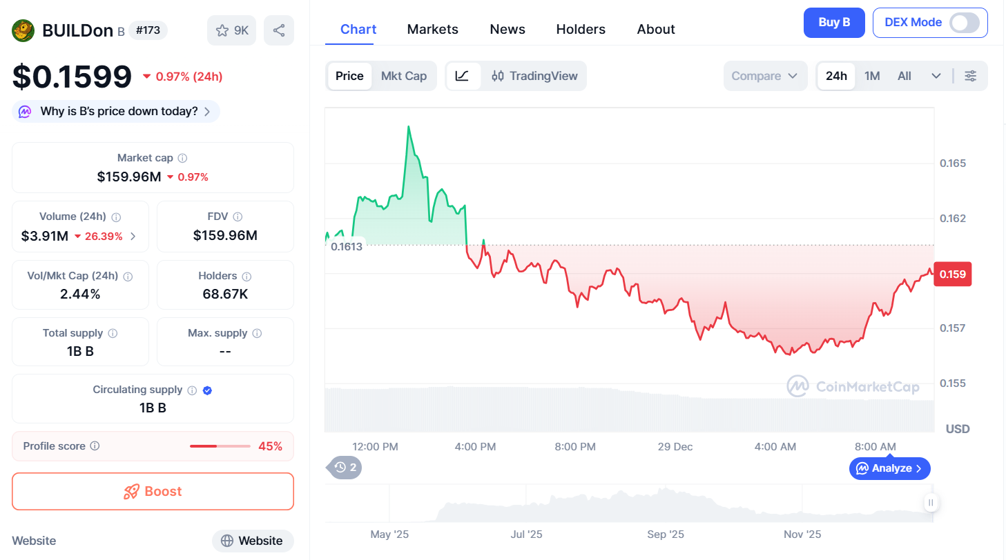 Thông tin về token B