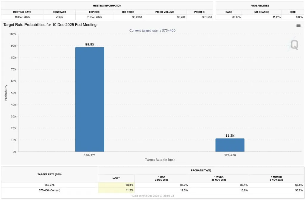 Xác suất FED cắt giảm lãi suất