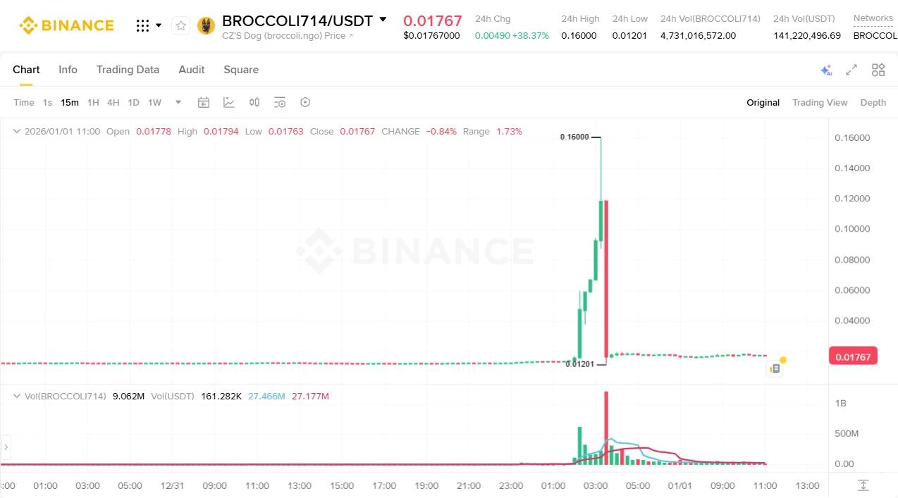 Memecoin BROCCOLI bị thao túng giá, x10 chỉ trong vài giờ sau đó giảm mạnh
