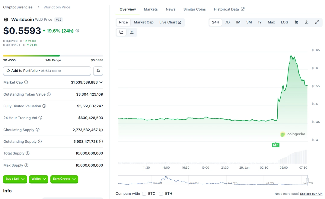  WLD tăng 50% sau tin đồn OpenAI muốn xác thực danh tính người dùng