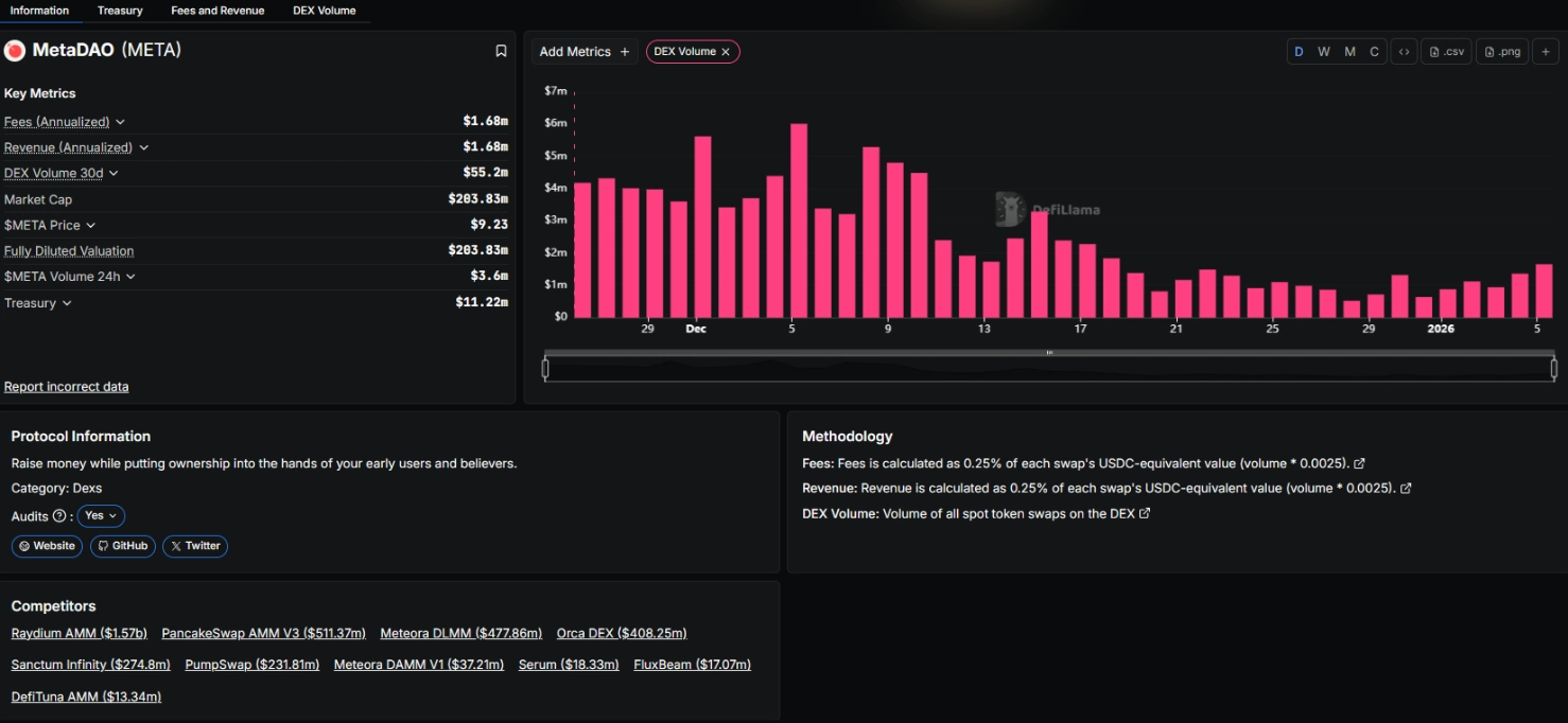 MetaDAO (META) là gì? Tìm hiểu nền tảng huy động vốn trên Solana 5 Tình hình phát triển