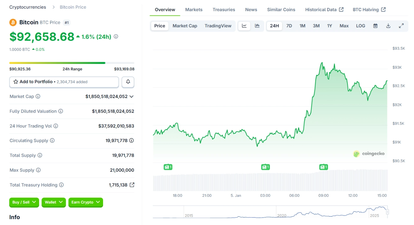 Giá BTC ngày 5/1/2026