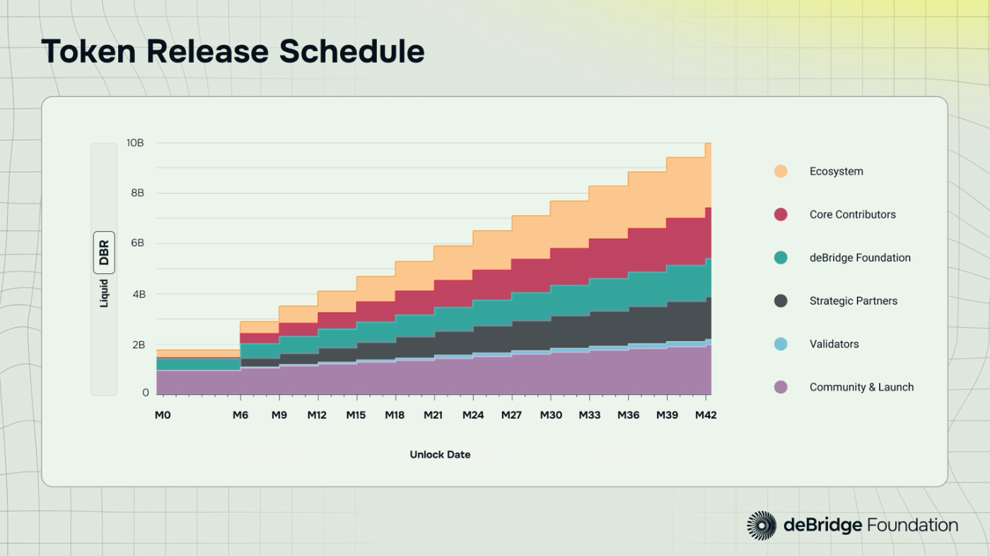 Lịch mở khóa DBR Token