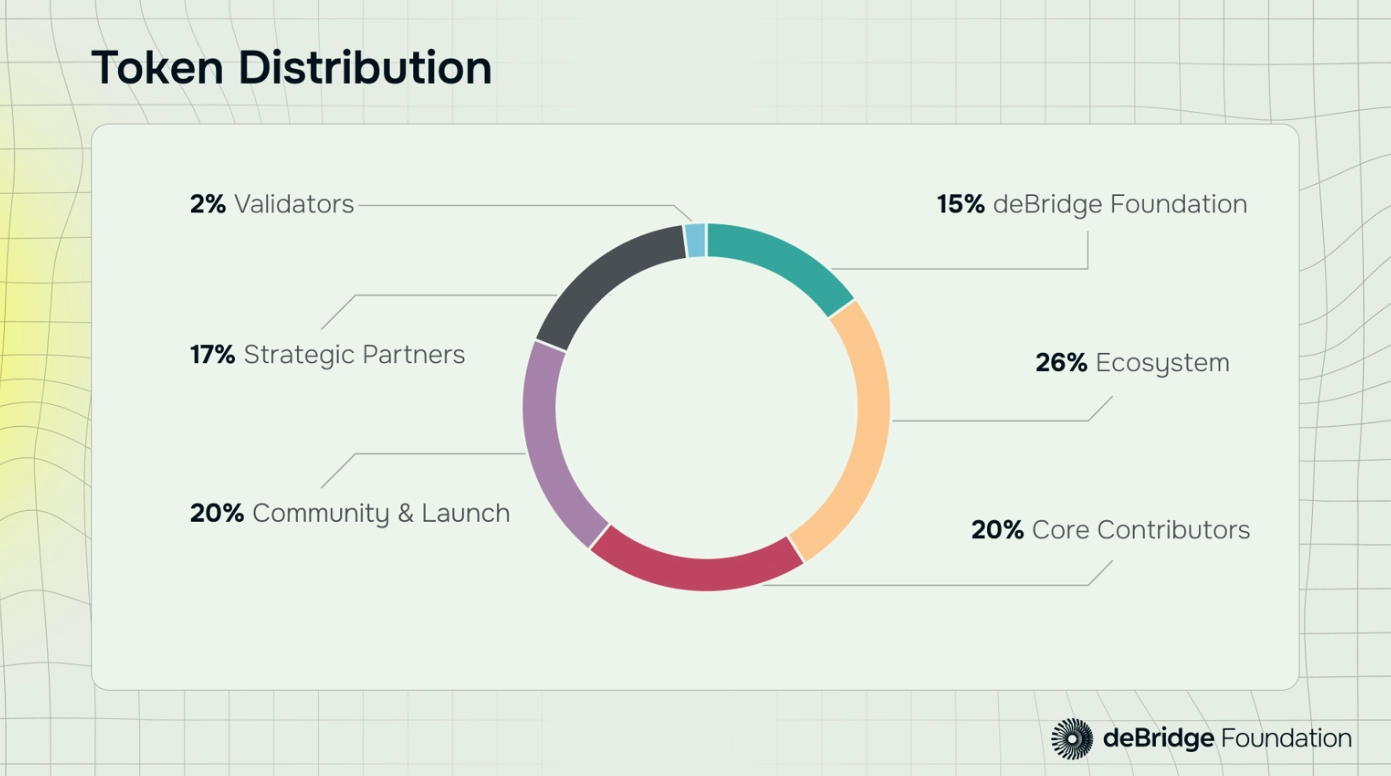 Phân bổ DBR Token