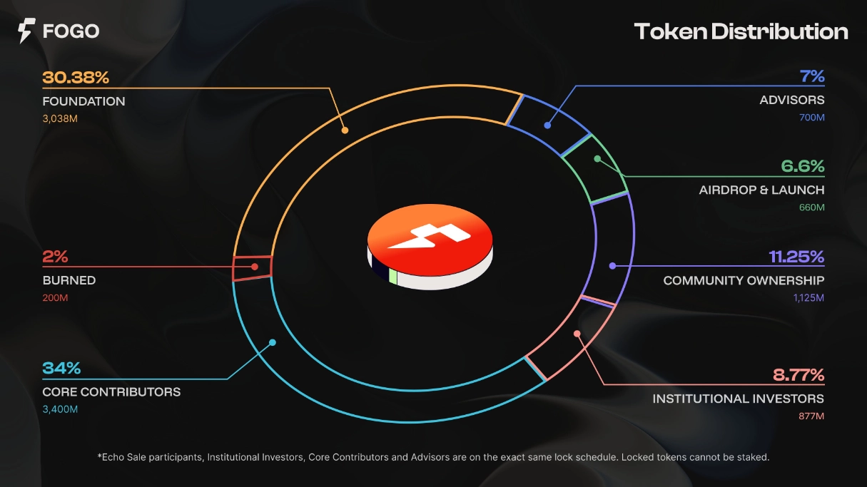 Fogo (FOGO) là gì? Tìm hiểu layer-1 tương thích SVM 4 Phân bổ FOGO Token