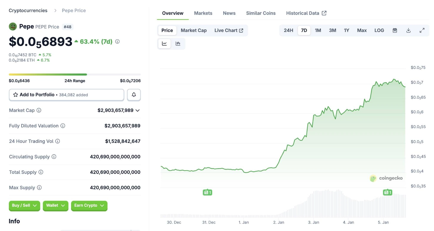 Giá PEPE ngày 5/1/2026