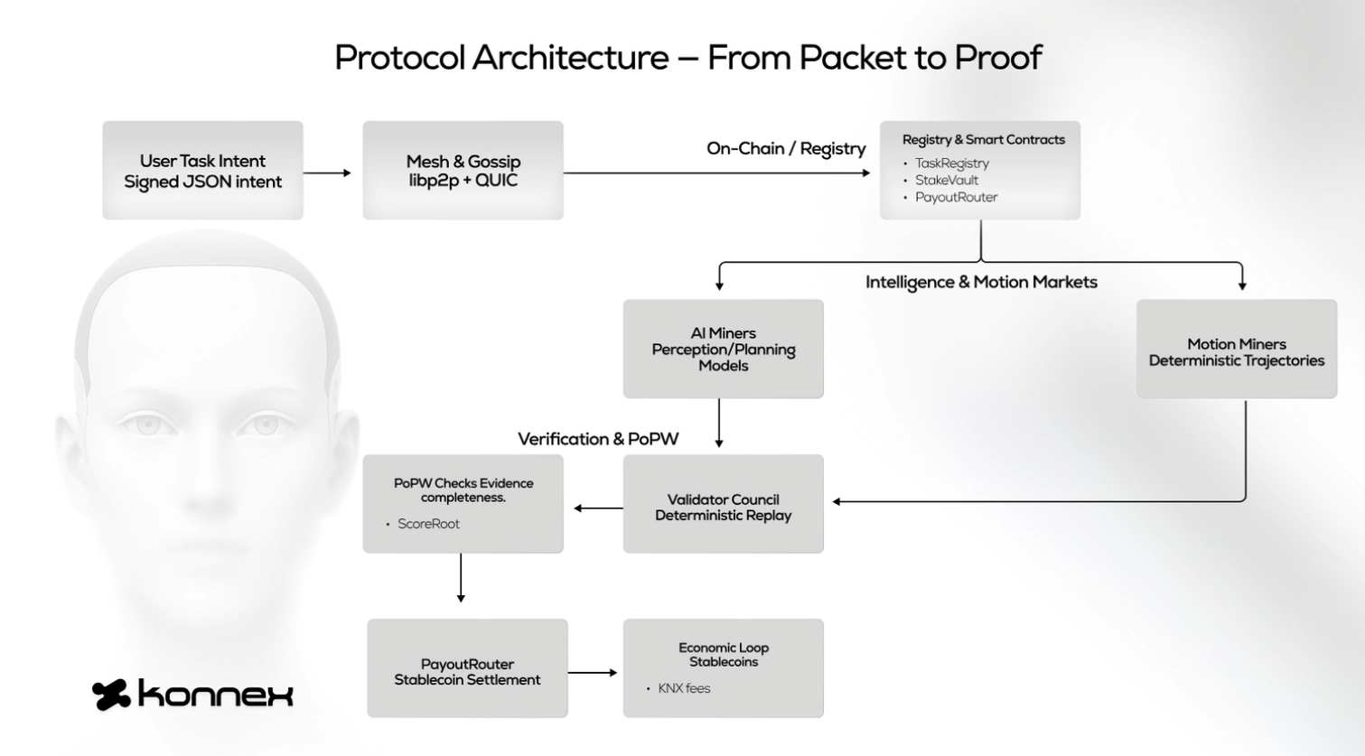 Kiến trúc của Konnex