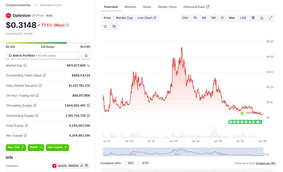 Giá OP qua các năm