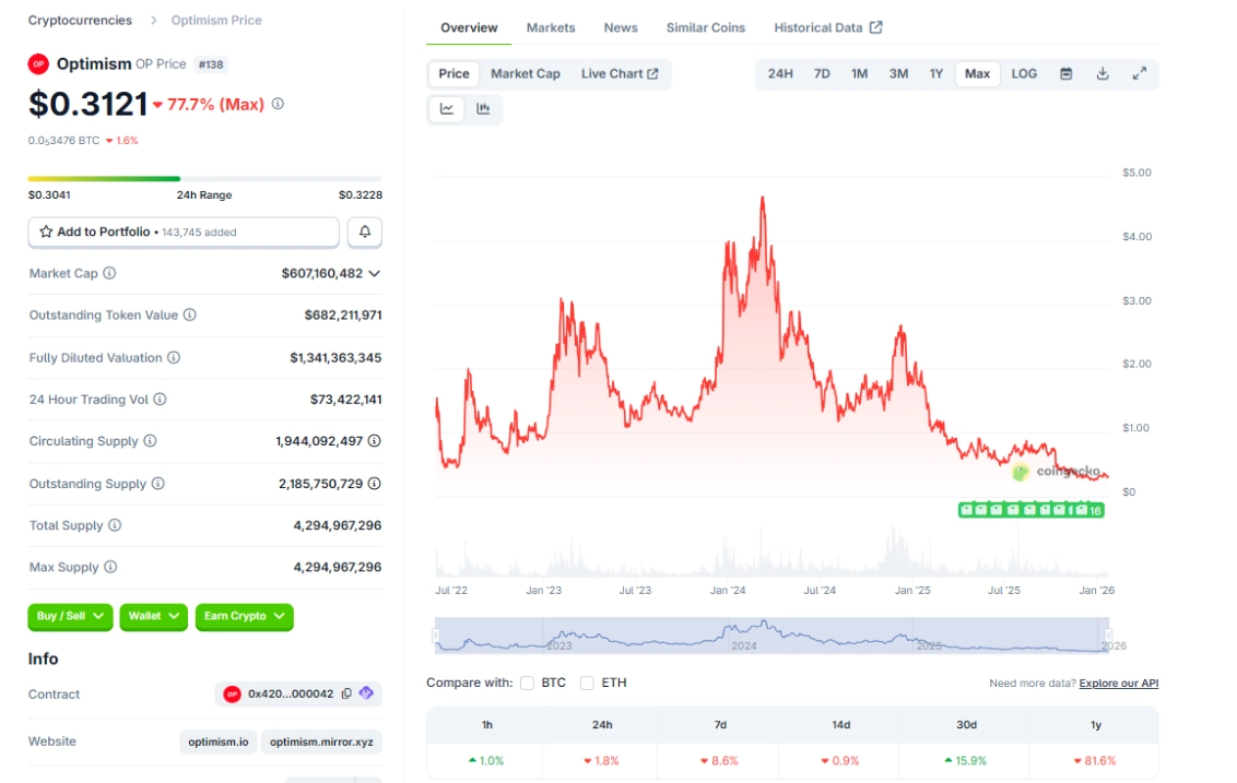 Cộng đồng Optimism bỏ phiếu dùng doanh thu mua lại token OP 3 Giá OP ngày 23/1/2026