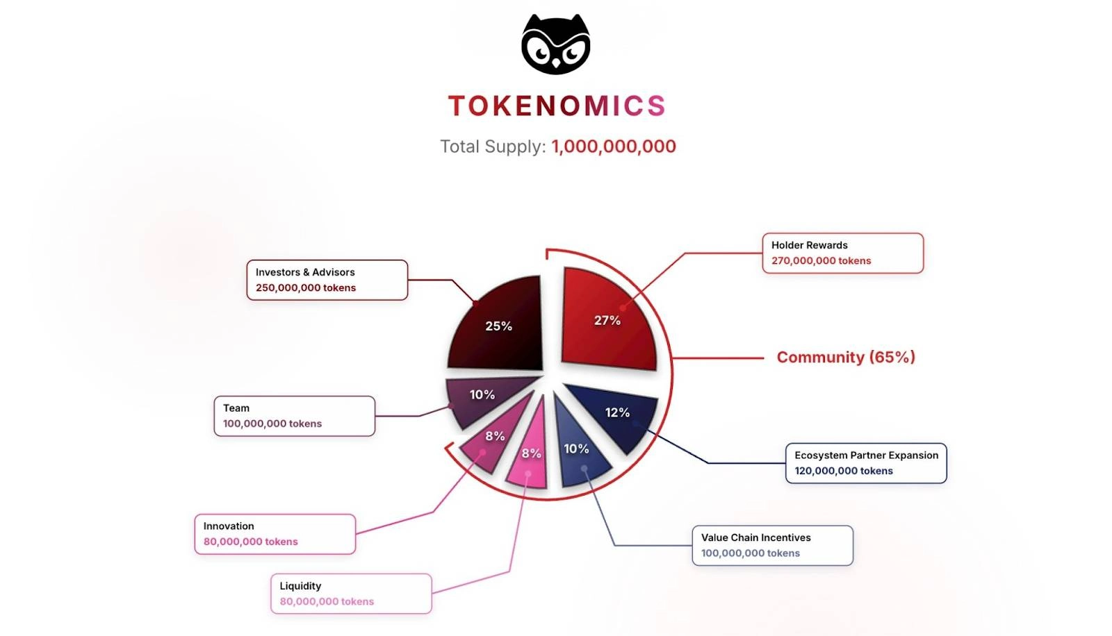 Phân bổ BIRB Token