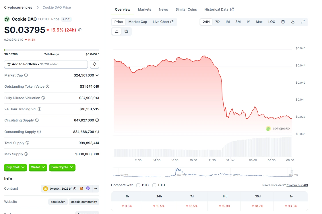 Giá COOKIE vào sáng ngày 16/1/2026