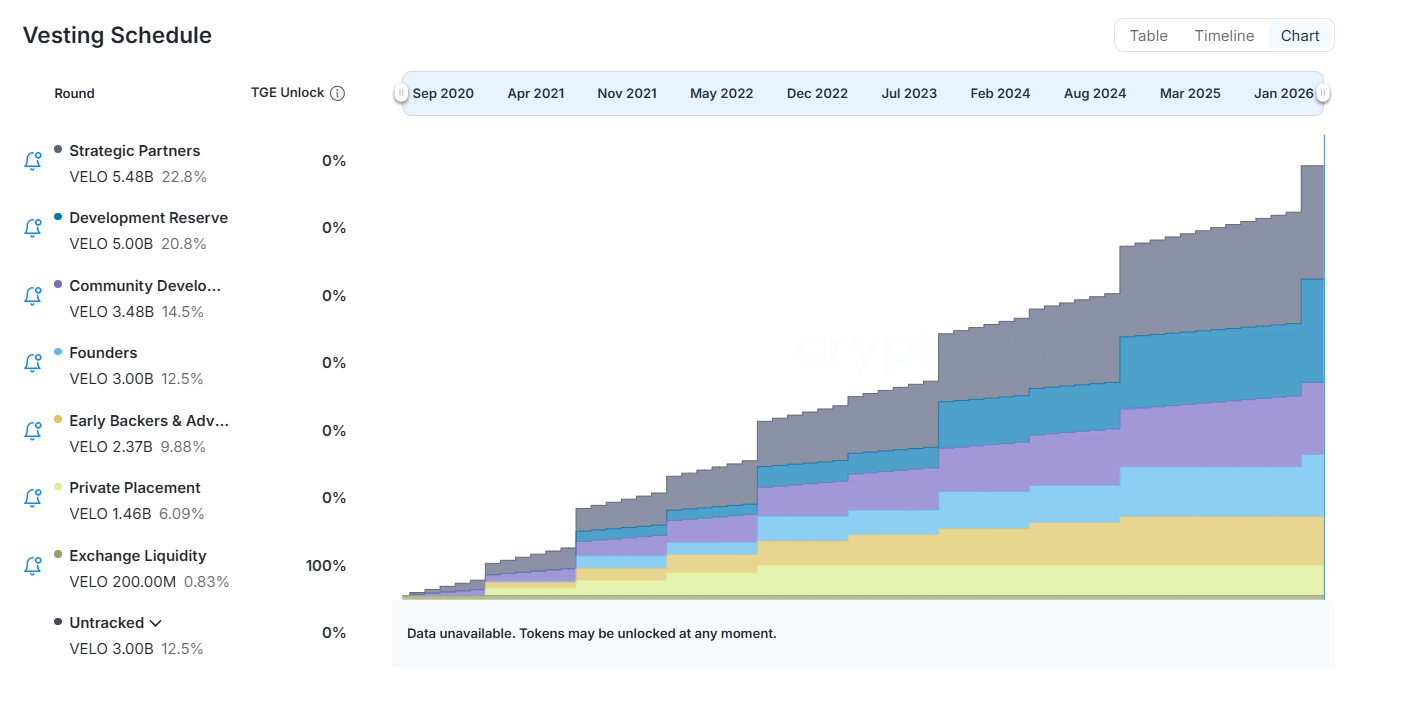Lịch mở khóa VELO Token