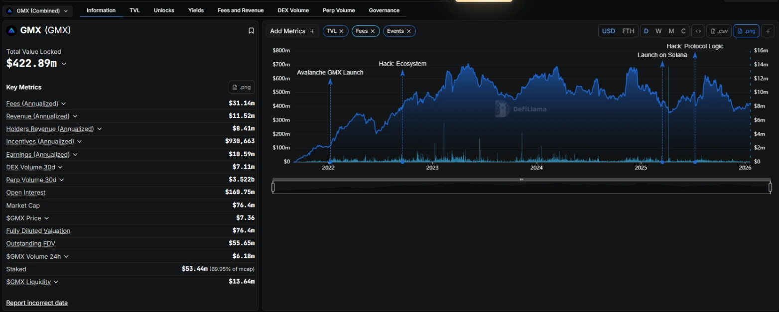 GMX là gì? Tìm hiểu DEX tốt nhất trên Arbitrum 4 Tình hình phát triển