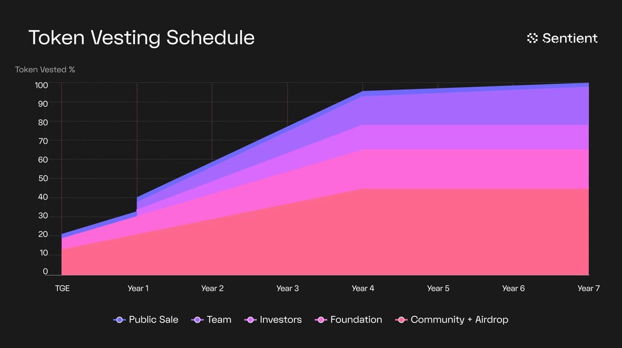 Lịch mở khóa SENT Token