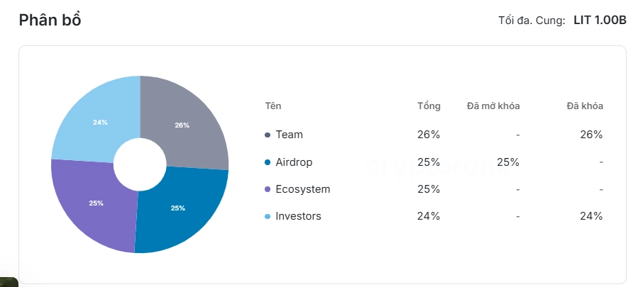 Lighter (LIT) là gì? Tìm hiểu perp dex cạnh tranh trực tiếp với Hyperliquid và Aster 6 Phân bổ LIT Token