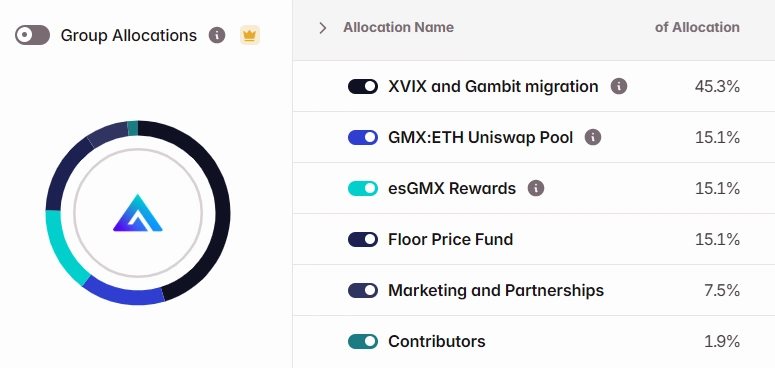 GMX là gì? Tìm hiểu DEX tốt nhất trên Arbitrum 5 Phân bổ GMX Token