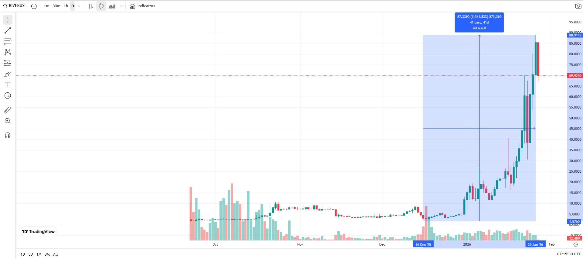 RIVER tăng  từ 1,6 USD lên 90 USD
