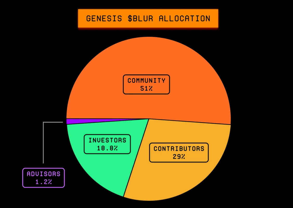 Phân bổ BLUR Token