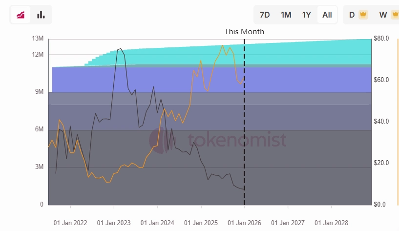 GMX là gì? Tìm hiểu DEX tốt nhất trên Arbitrum 6 Lịch mở khóa GMX Token