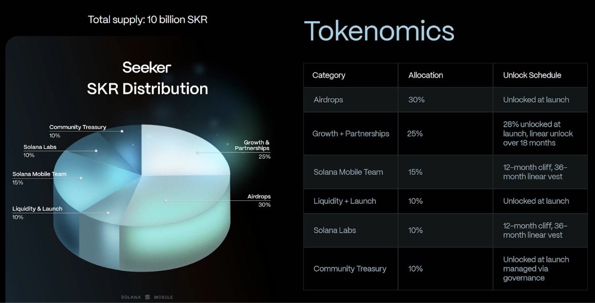 Seeker Mobile (SKR) là gì? Mẫu điện thoại dành tiêng cho hệ sinh thái Solana 5 Phân bổ SKR Token
