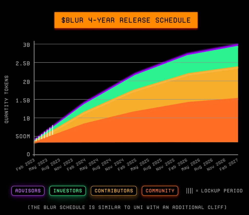 Lịch mở khóa BLUR Token