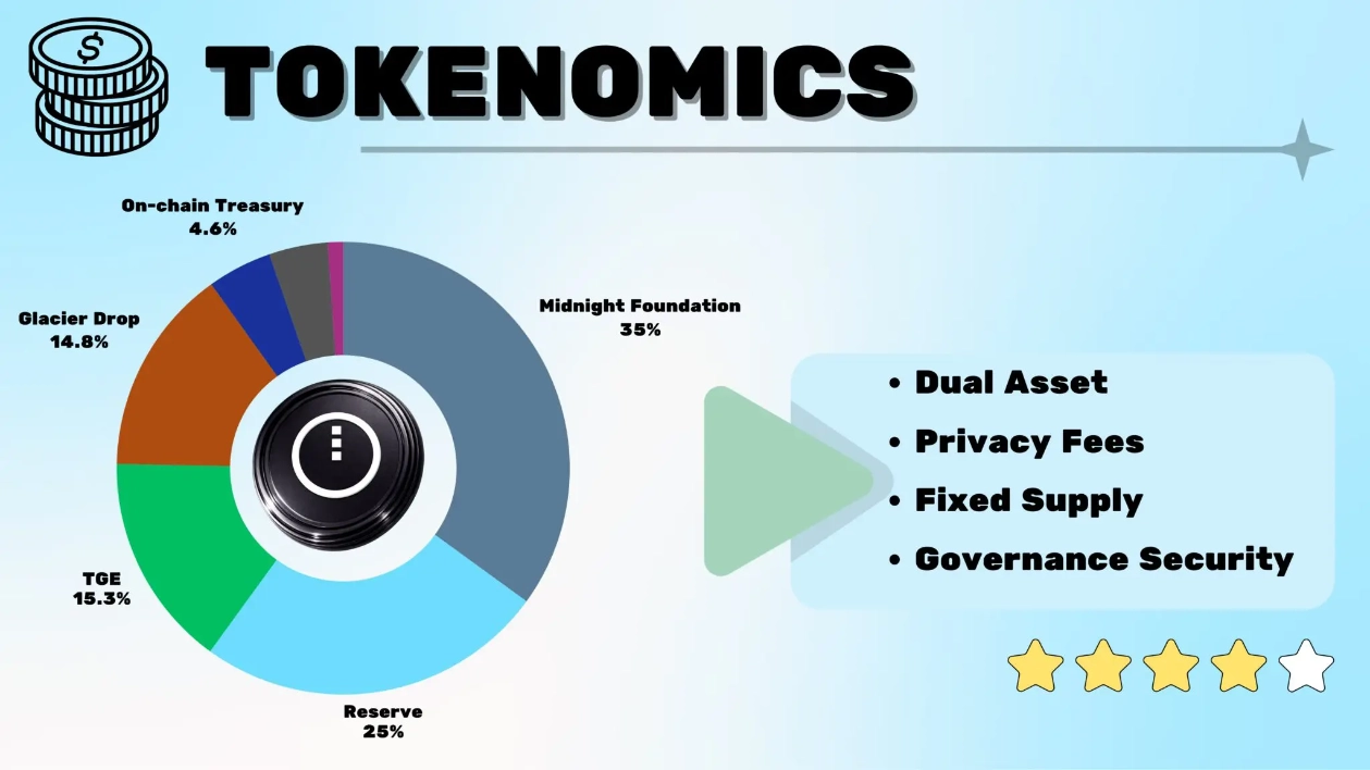 Tokenomics NIGHT