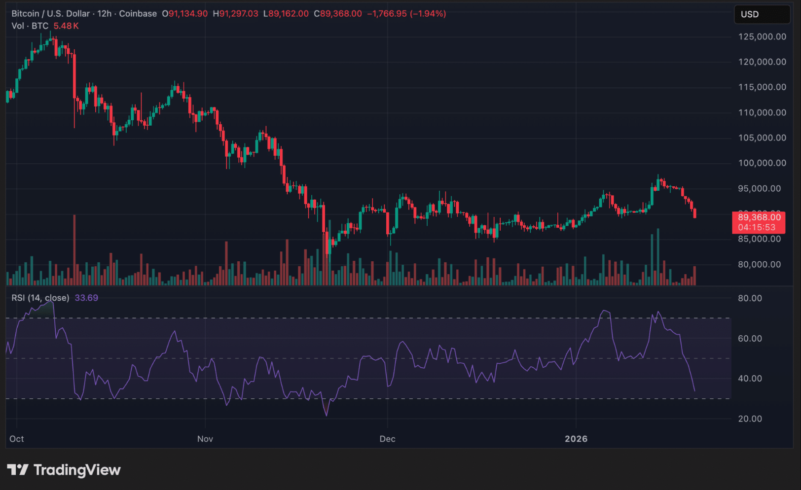 Biểu đồ 12H của Bitcoin