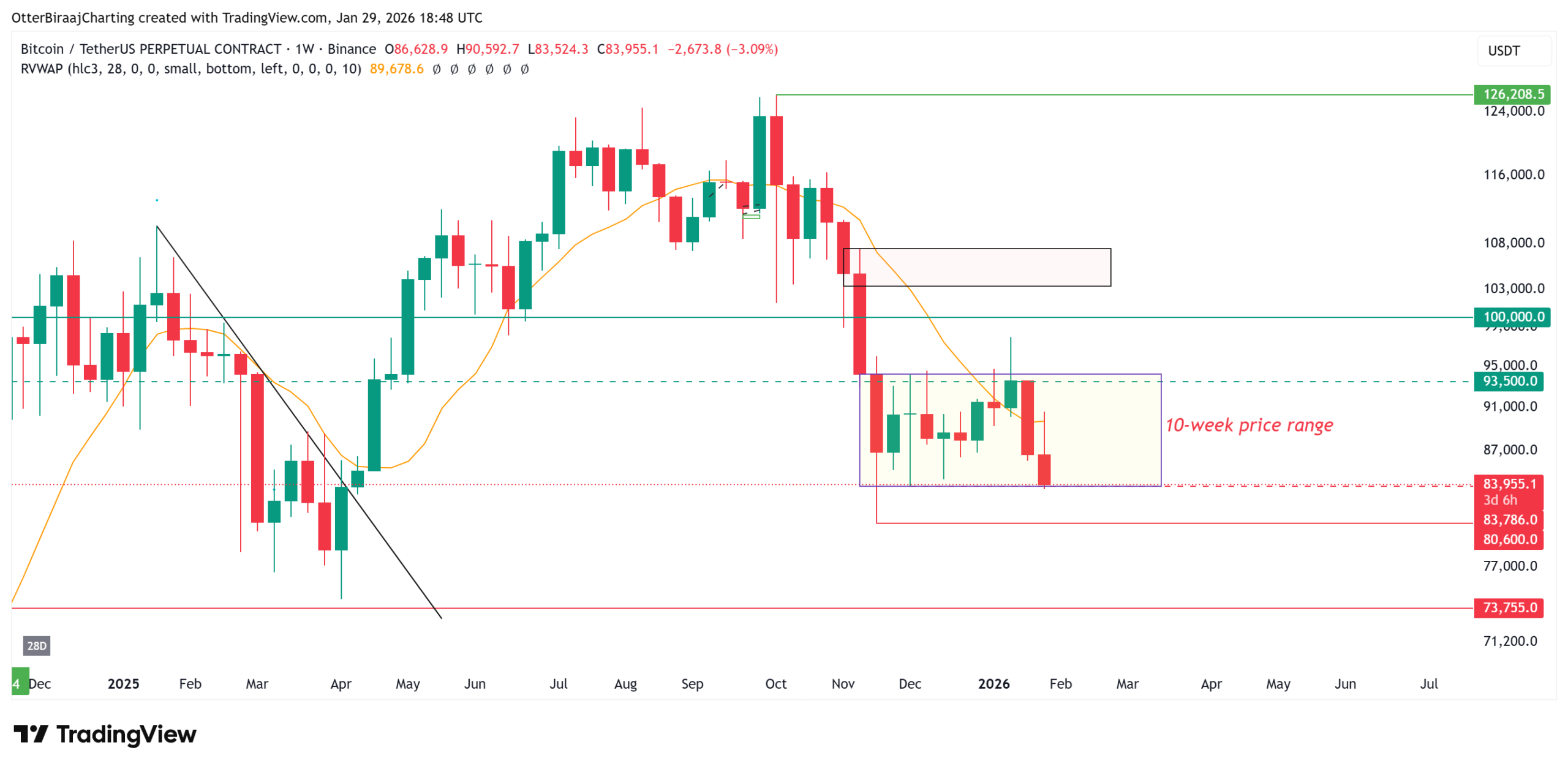 Biểu đồ giá 1W của Bitcoin