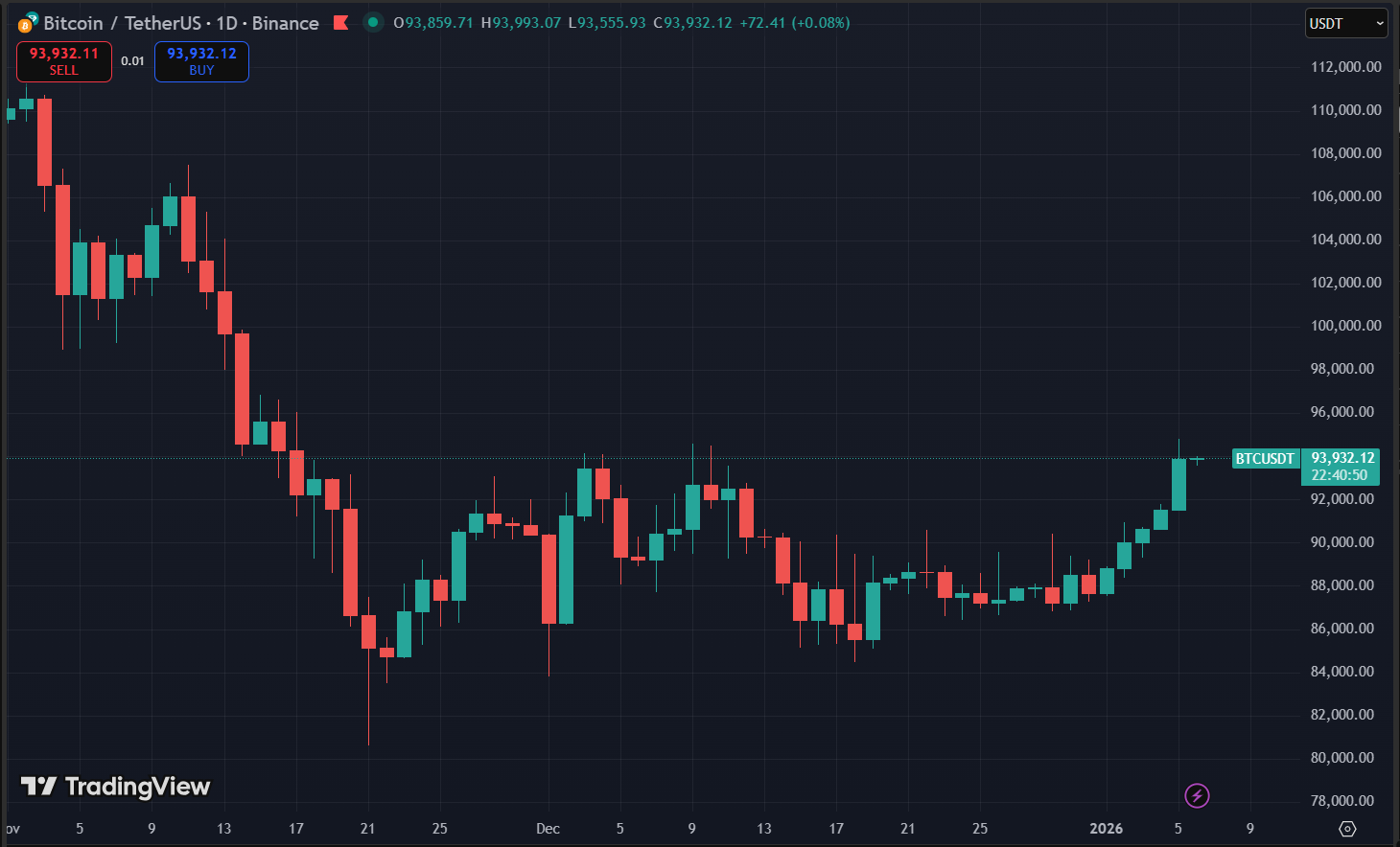 Biểu đồ giá Bitcoin