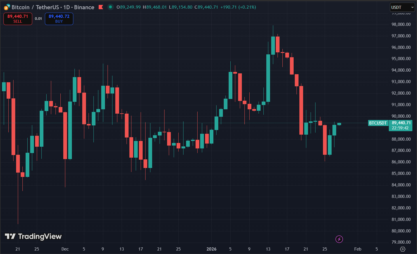 Bitcoin phục hồi lên gần 90K USD trước bài phát biểu của Tổng thống Mỹ Donald Trump 2 Biểu đồ giá Bitcoin