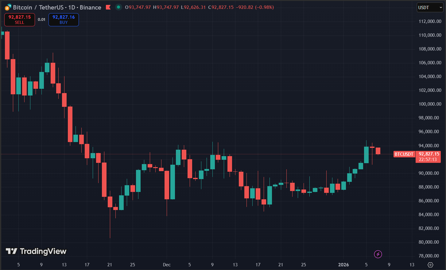 Biểu đồ giá Bitcoin