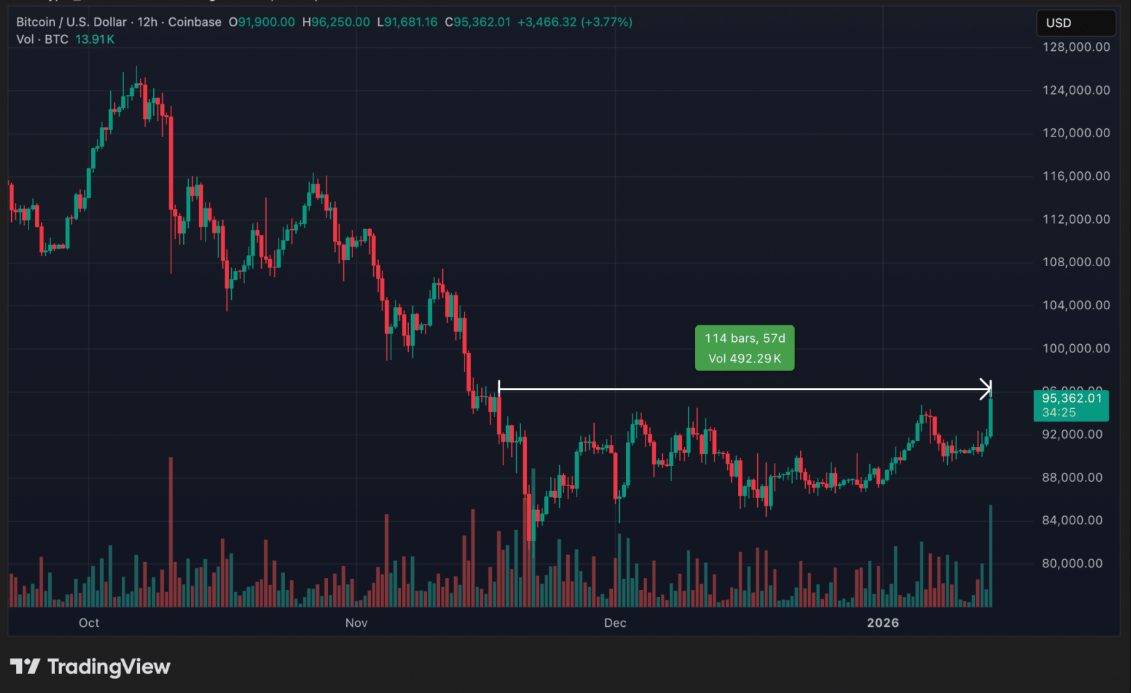 Biểu đồ giá Bitcoin