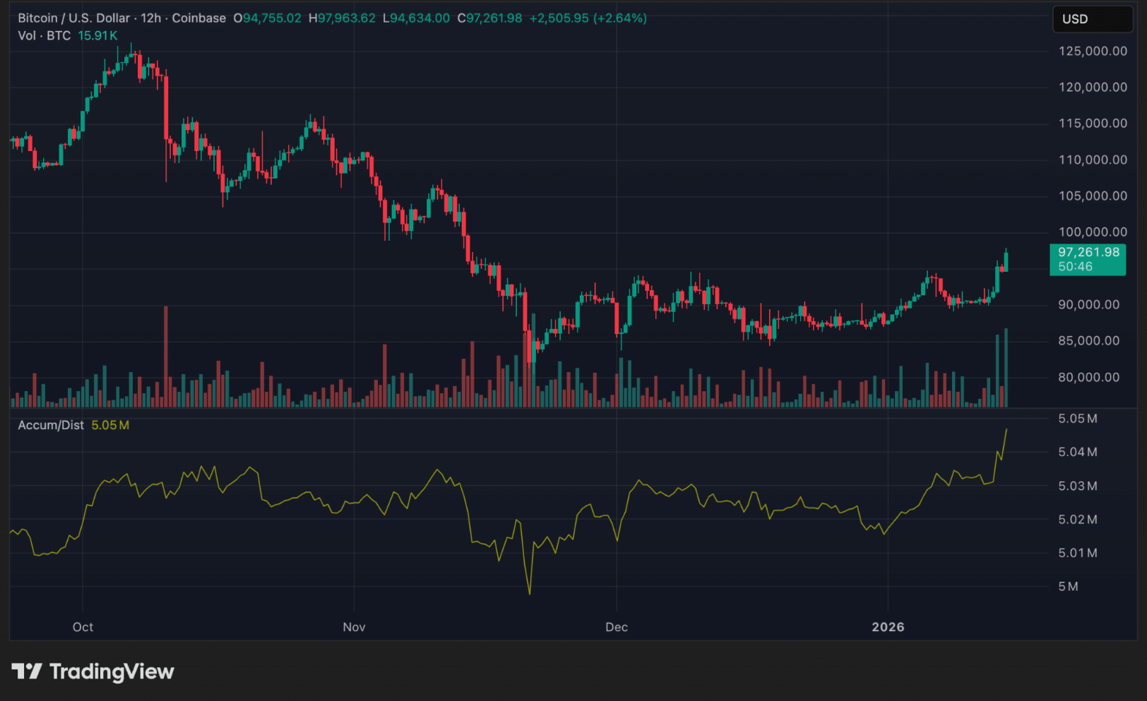 Biểu đồ giá Bitcoin