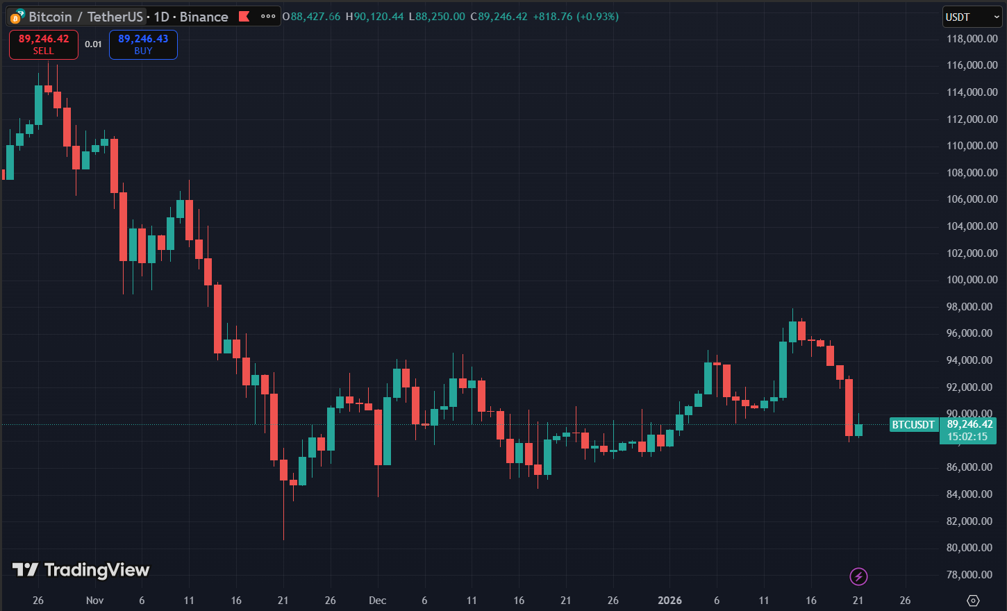 Biểu đồ giá Bitcoin