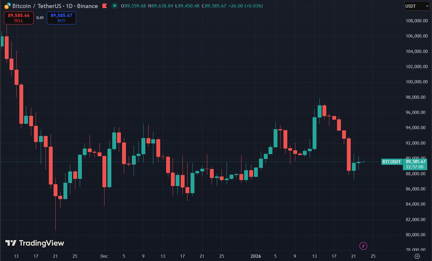 Mỹ đạt thỏa thuận về Greenland, Bitcoin phục hồi trở lại gần 90.000 USD 3 Biểu đồ giá Bitcoin