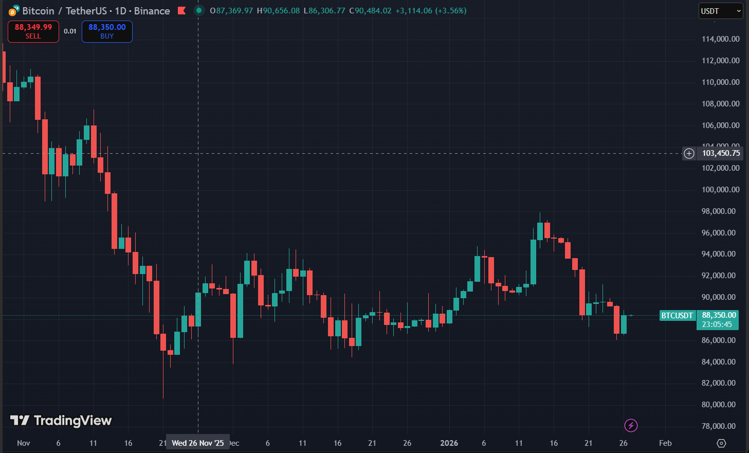 Biểu đồ giá Bitcoin