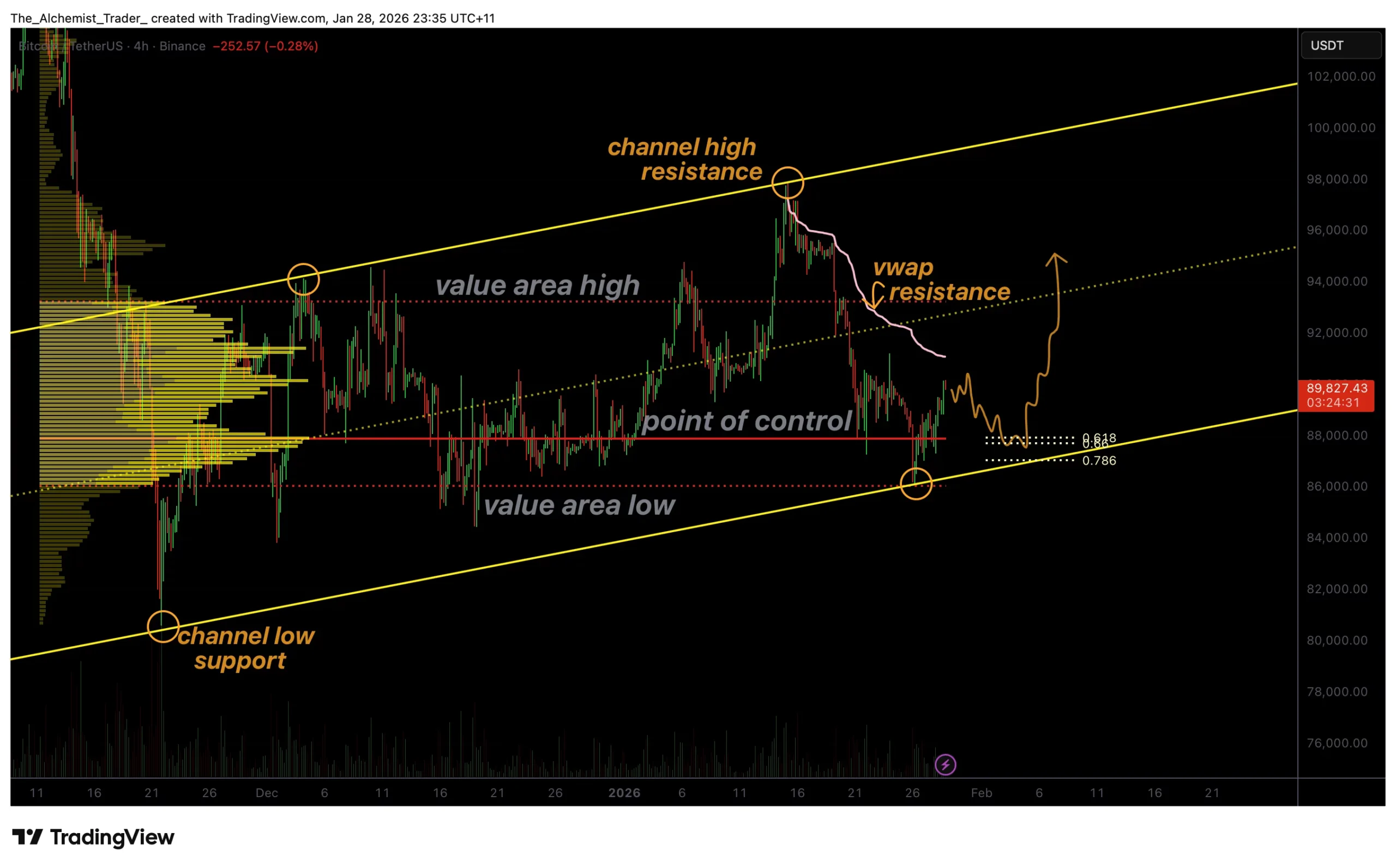 Bitcoin đi ngang quanh 89.000 USD khi Fed giữ nguyên lãi suất 2 Biểu đồ giá Bitcoin