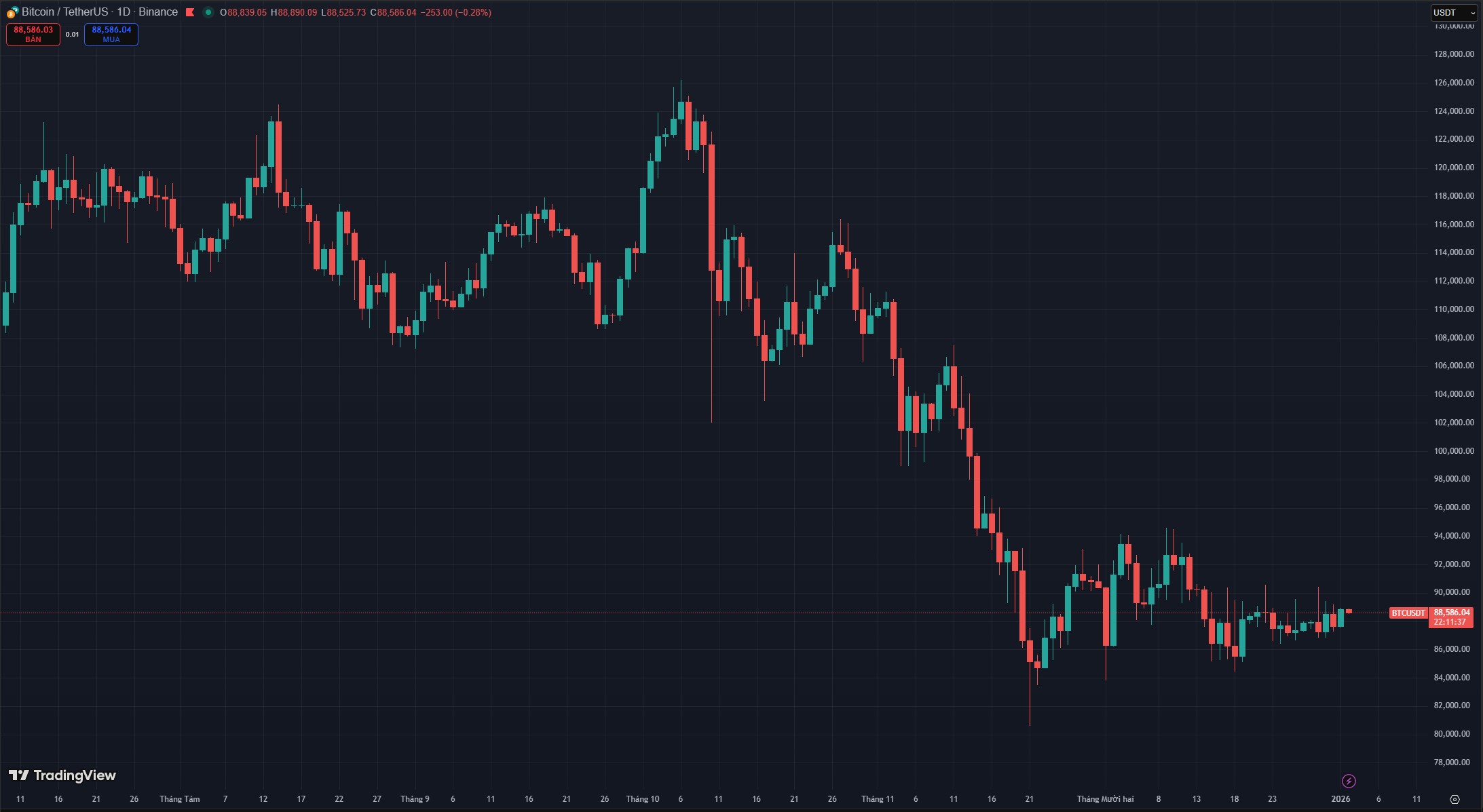 Biểu đồ giá Bitcoin