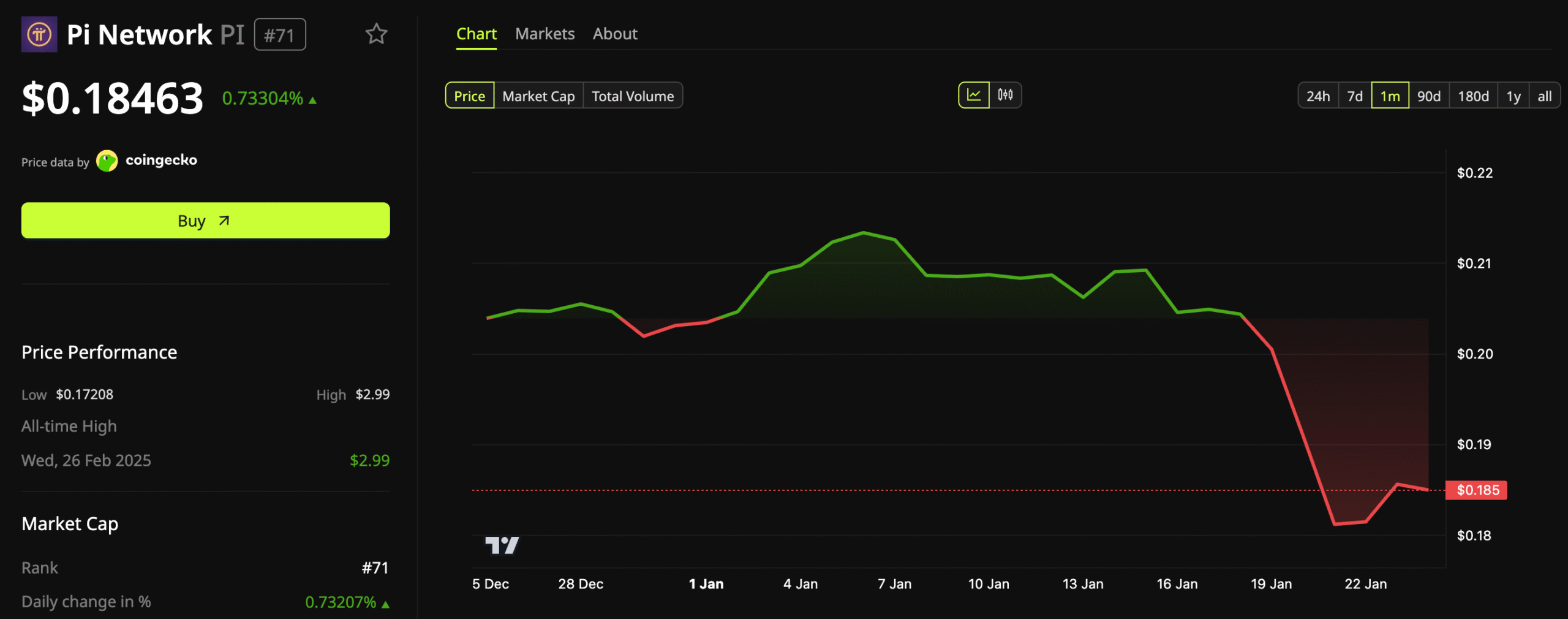 Pi Network tung loạt nâng cấp mới cho App Studio, giá phục hồi trở lại 3 Biểu đồ giá Pi