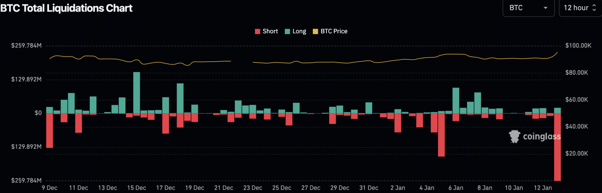 Biểu đồ thanh lý Bitcoin