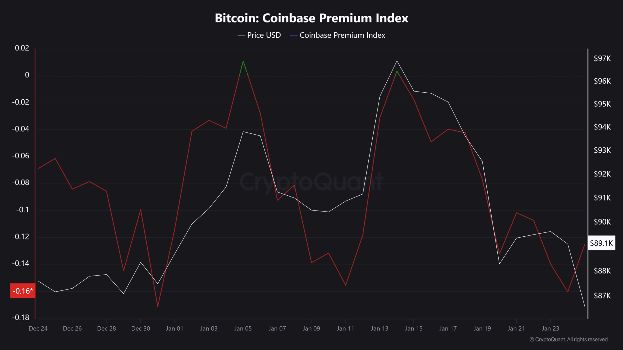 Bitcoin phục hồi lên gần 90K USD trước bài phát biểu của Tổng thống Mỹ Donald Trump 3 Bitcoin Coinbase Premium Index