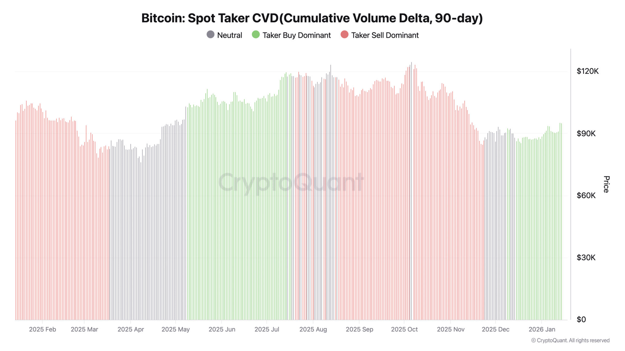 Bitcoin Spot Taker CVD