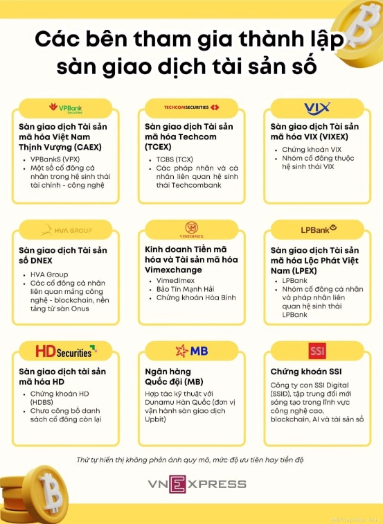 Các bên tham gia thành lập sàn giao dịch tài sản số