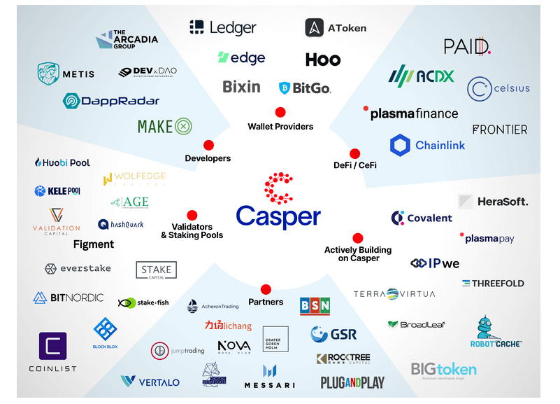 Các đối tác của Casper Network