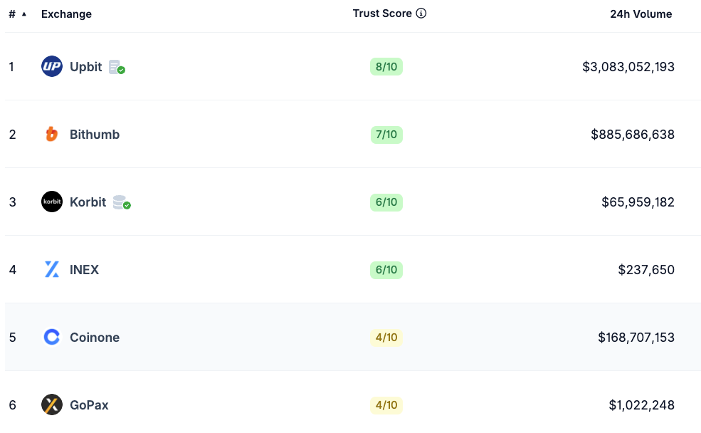 Coinbase sắp thâu tóm Coinone để gia nhập thị trường Hàn Quốc 2 Coinone đứng thứ ba tại Hàn Quốc về khối lượng giao dịch tiền điện tử