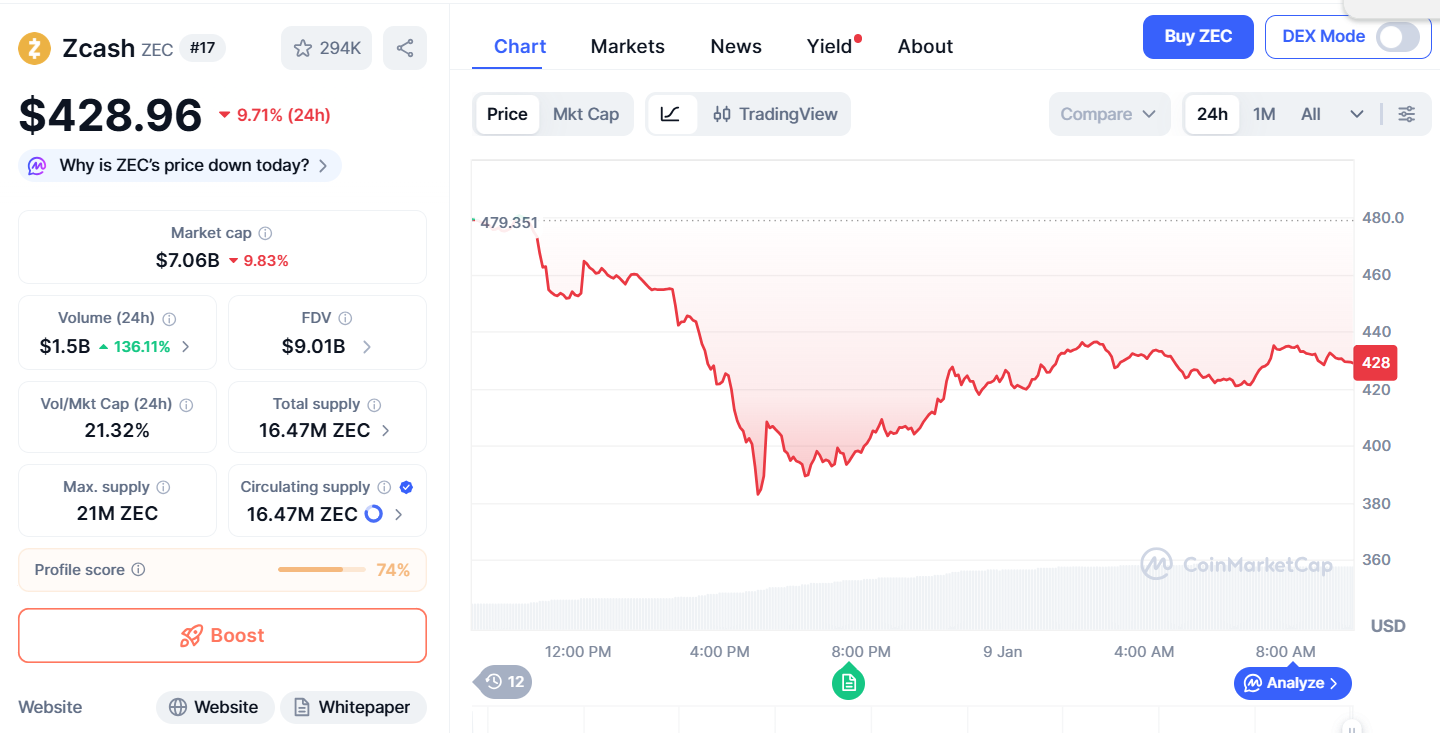 Giá ZEC lao dốc mạnh